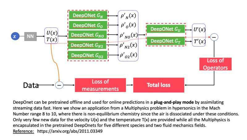 DeepONet 