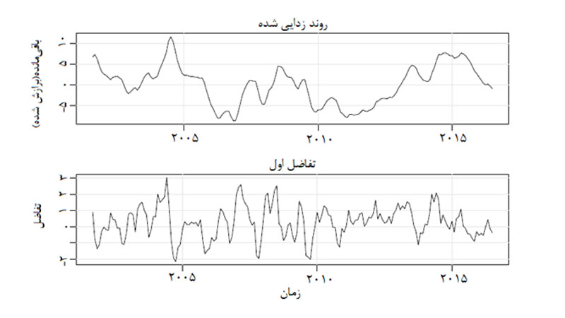 روند زدایی شده