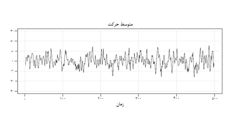 تابع خودهمبستگی