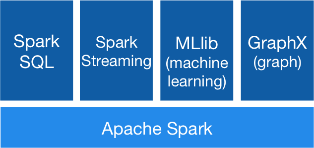 اجزای اصلی Spark