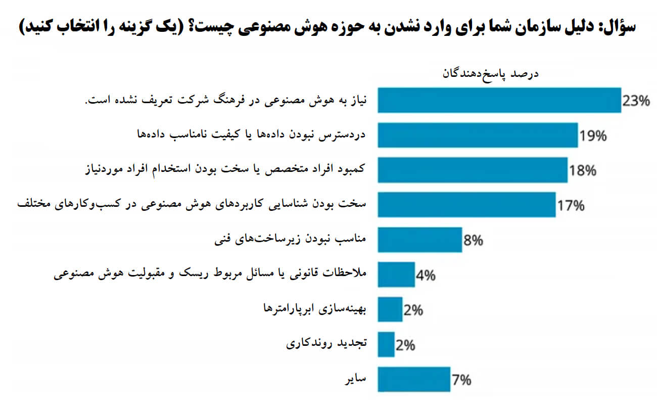 چالش ‌های سازمان برای ورود به هوش مصنوعی