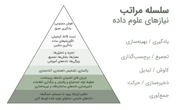 سلسله مراتب نیازهای علوم داده