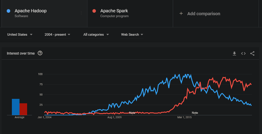 مقایسه Spark و هدوپ توسط Google Trends