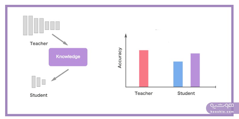  آشنایی با روش تقطیر دانش جهت بهبود عملکرد مدل‌های یادگیری عمیق