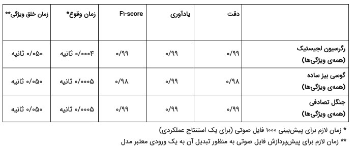 سیستم پردازش گر صوتی-دسته‌بندی صدا