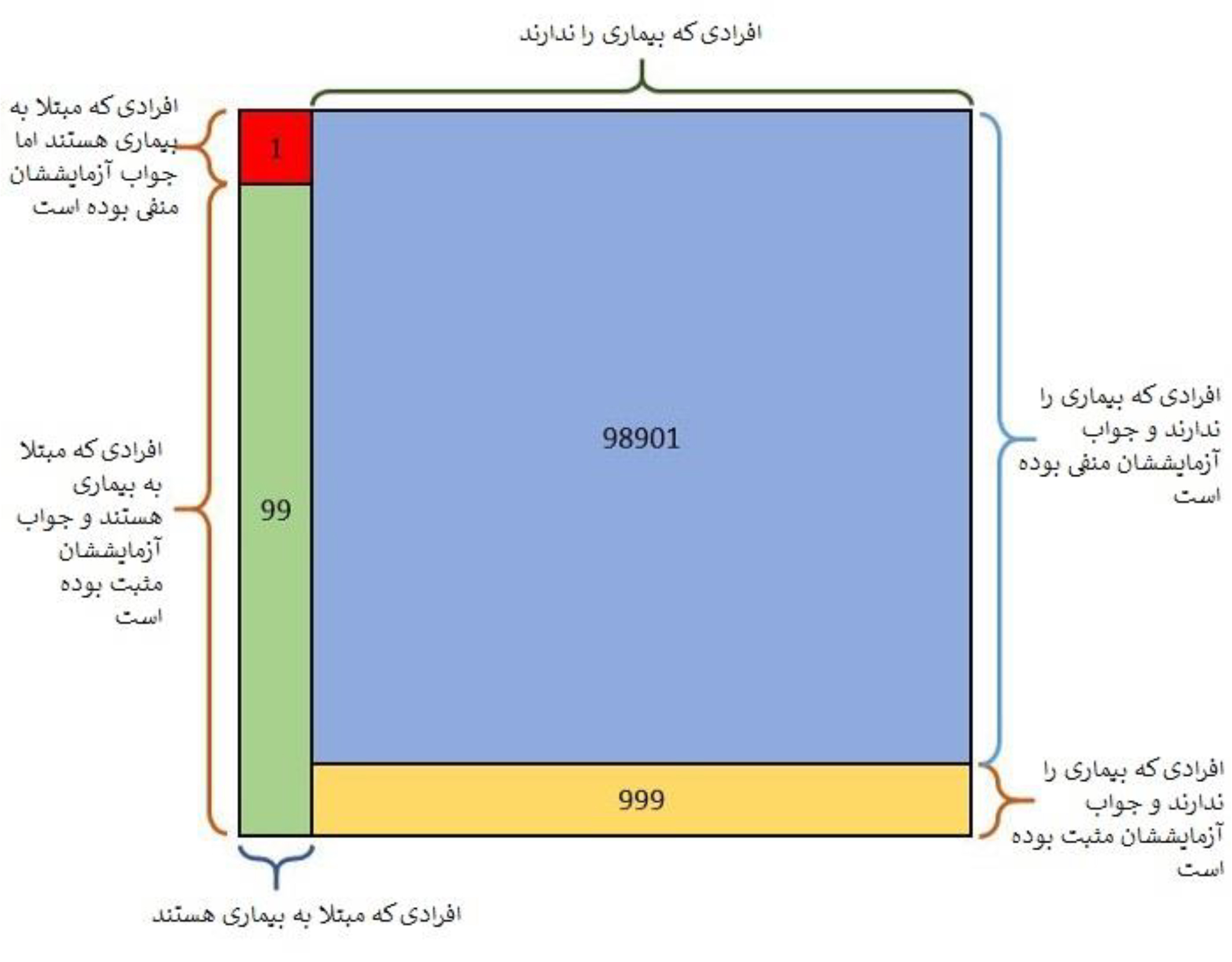 بیز ساده