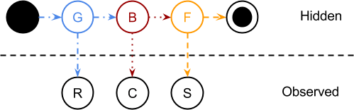 دنباله مشاهدات RCS