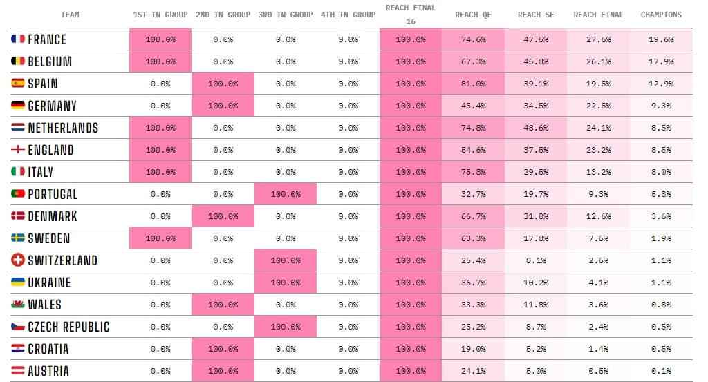 جدول پیش بینی قهرمان یورو