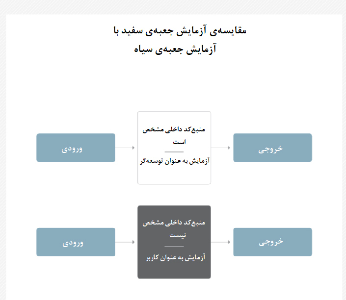 مشکلات جعبه سیاه