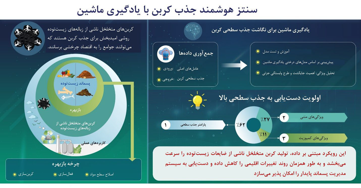 دی اکسیدکربن