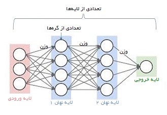 یادگیری ماشین خودکار