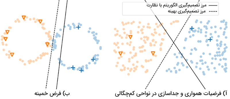 فرضیات اساسی در یادگیری نیمه نظارتی