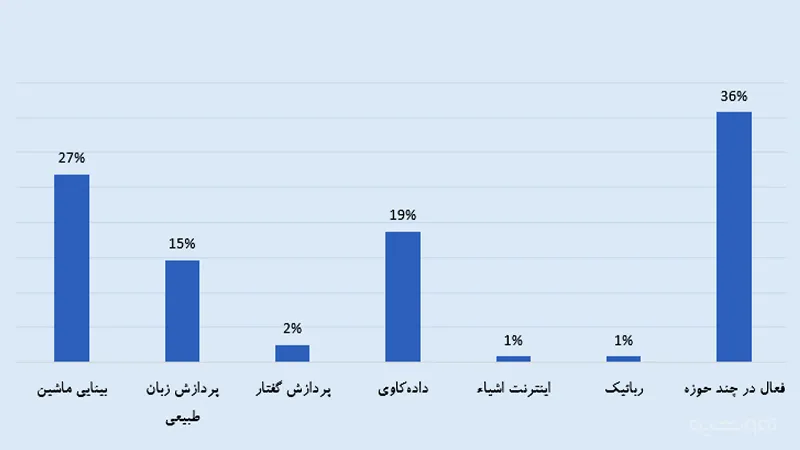 وضعیت شرکت‌های هوش مصنوعی در ایران