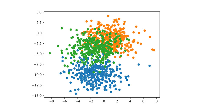 نمودار پراکندگی نمونه‌های تولید شده از مسئله‌ی رده‌بندی چندکلاسه blobs