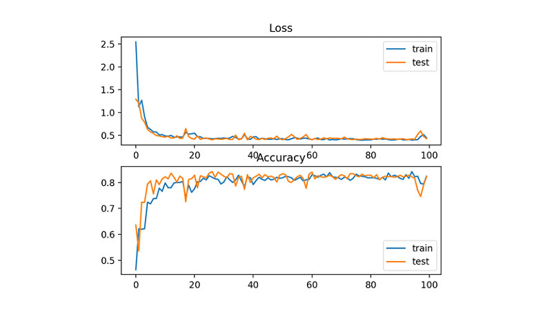 نمودارهای خطی تابع زیان آنتروپی متقاطع Sparse و دقت رده‌بندی بر حسب دورهای آزمایشی در مسئله‌ی رده‌بندی چندکلاسه blobs