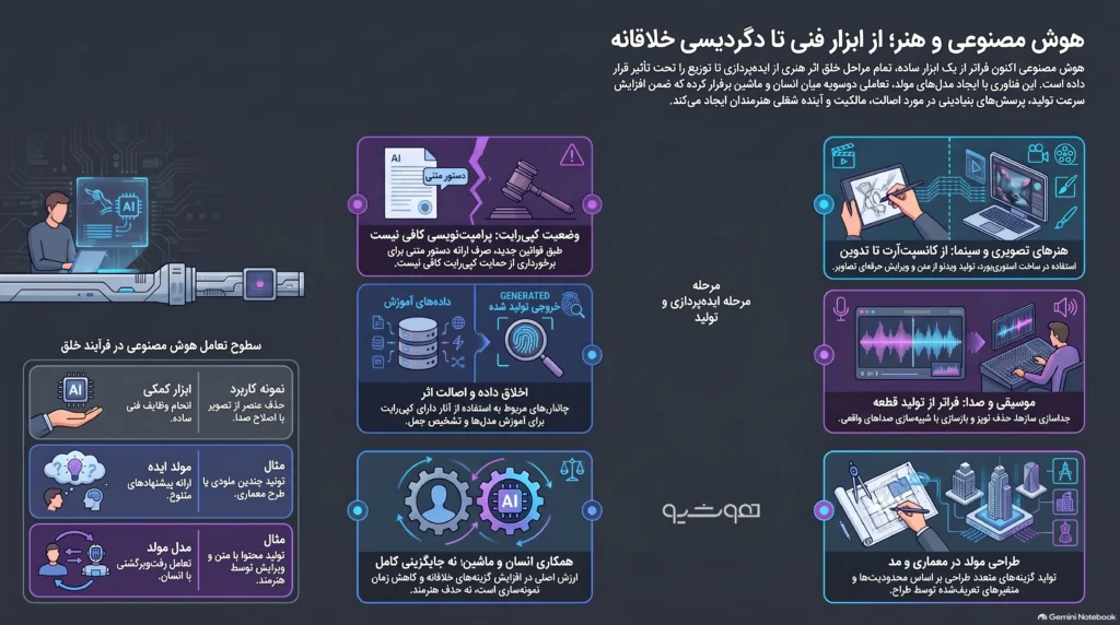 کاربرد هوش مصنوعی در هنر و همکاری هنرمند با ابزارهای تولید تصویر، موسیقی و ویدئو