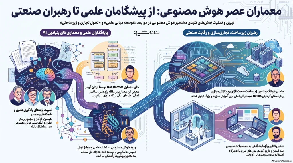 چهره‌های تأثیرگذار و پیشگامان هوش مصنوعی از دانشمندان یادگیری عمیق تا رهبران صنعت هوش مصنوعی