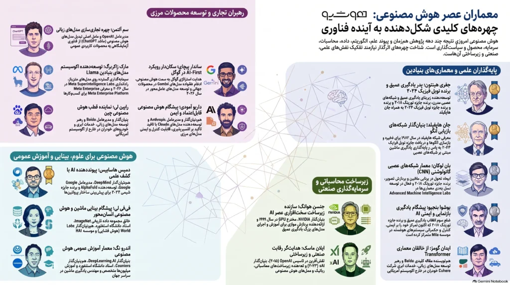 چهره‌های تأثیرگذار و پیشگامان هوش مصنوعی از دانشمندان یادگیری عمیق تا رهبران صنعت هوش مصنوعی