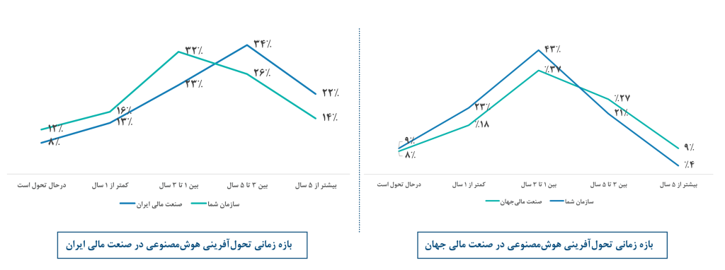 وضعیت هوش‌مصنوعی در صنعت مالی ایران