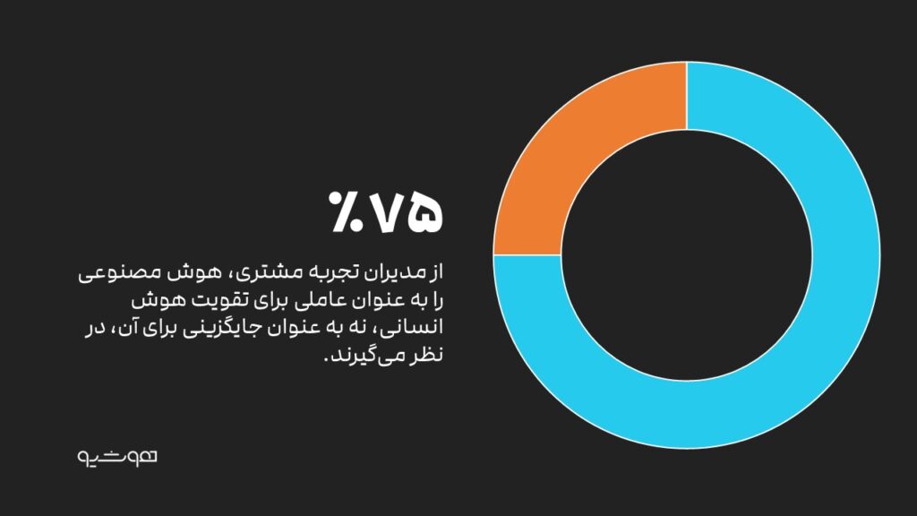 خدمات مشتریان مبتنی بر هوش مصنوعی