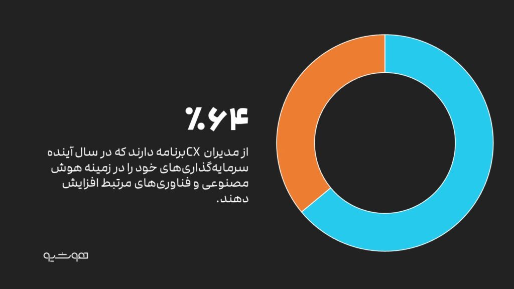 خدمات مشتریان مبتنی بر هوش مصنوعی