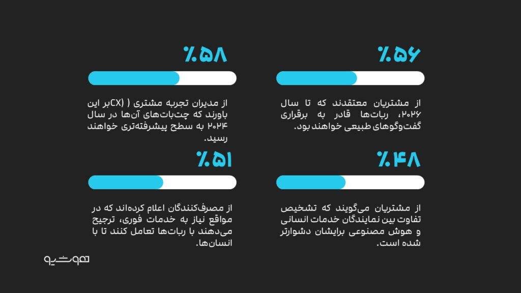 خدمات مشتریان مبتنی بر هوش مصنوعی