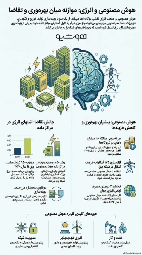 کاربردهای هوش مصنوعی در انرژی