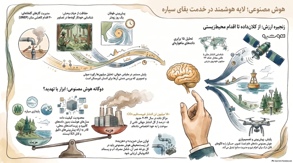 نقش هوش مصنوعی در حفاظت از محیطزیست 1 استفاده از هوش مصنوعی برای پایش و حفاظت از محیط زیست