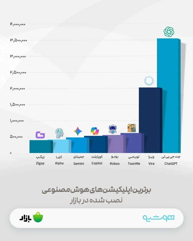 برترین اپلیکیشن های هوش مصنوعی در بازار ایران