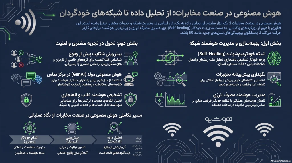 کاربردهای هوش مصنوعی در مخابرات 1 کاربردهای هوش مصنوعی در مخابرات