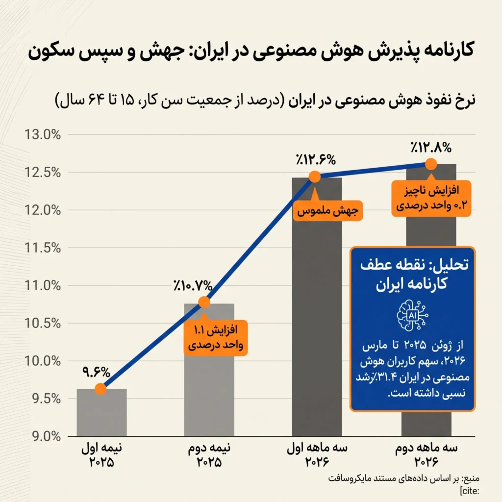 وضعیت پذیرش و نفوذ هوش مصنوعی در ایران در سال ۲۰۲۶ از نگاه مایکروسافت