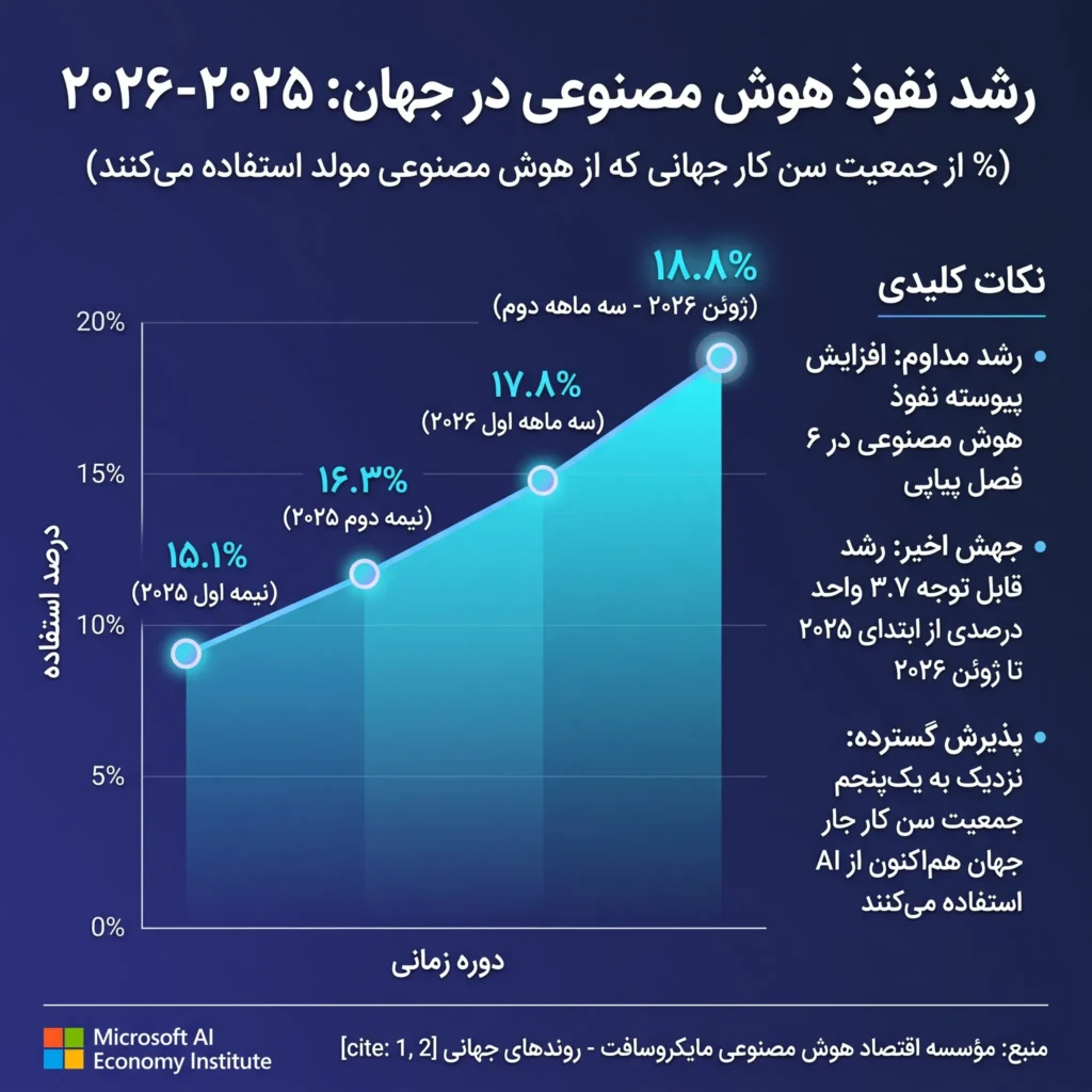وضعیت پذیرش و نفوذ هوش مصنوعی در ایران در سال ۲۰۲۶ از نگاه مایکروسافت
