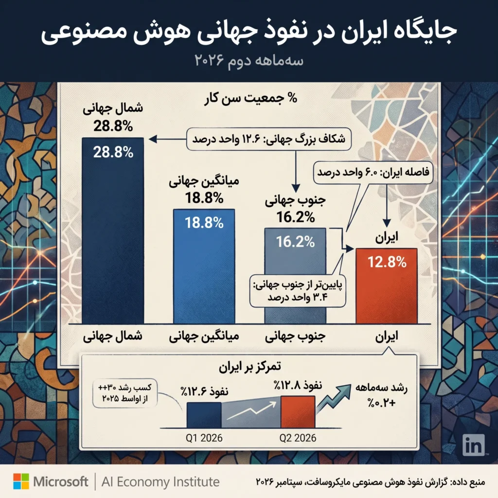 وضعیت پذیرش و نفوذ هوش مصنوعی در ایران در سال ۲۰۲۶ از نگاه مایکروسافت