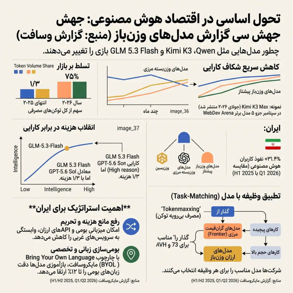 وضعیت پذیرش و نفوذ هوش مصنوعی در ایران در سال ۲۰۲۶ از نگاه مایکروسافت