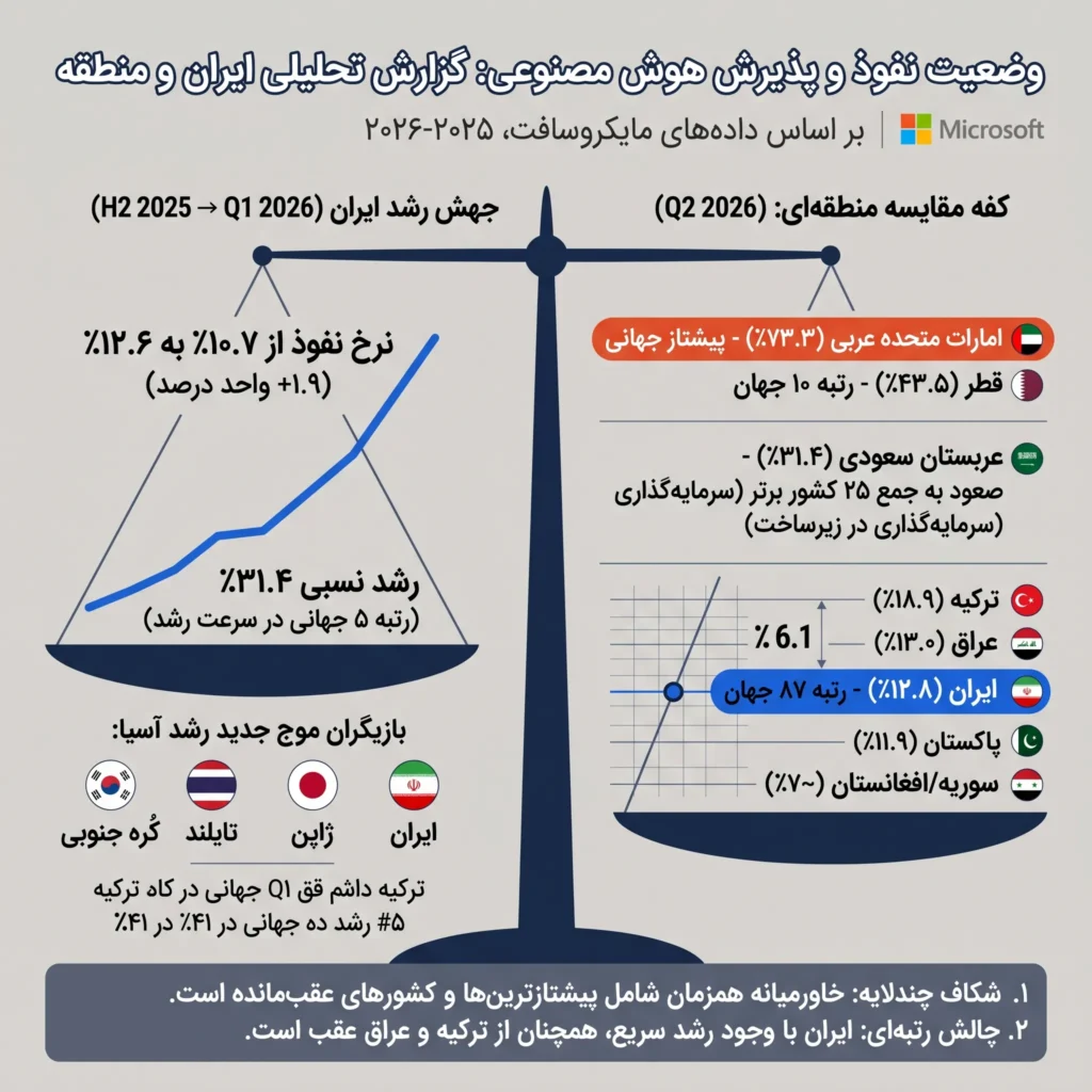 وضعیت پذیرش و نفوذ هوش مصنوعی در ایران در سال ۲۰۲۶ از نگاه مایکروسافت