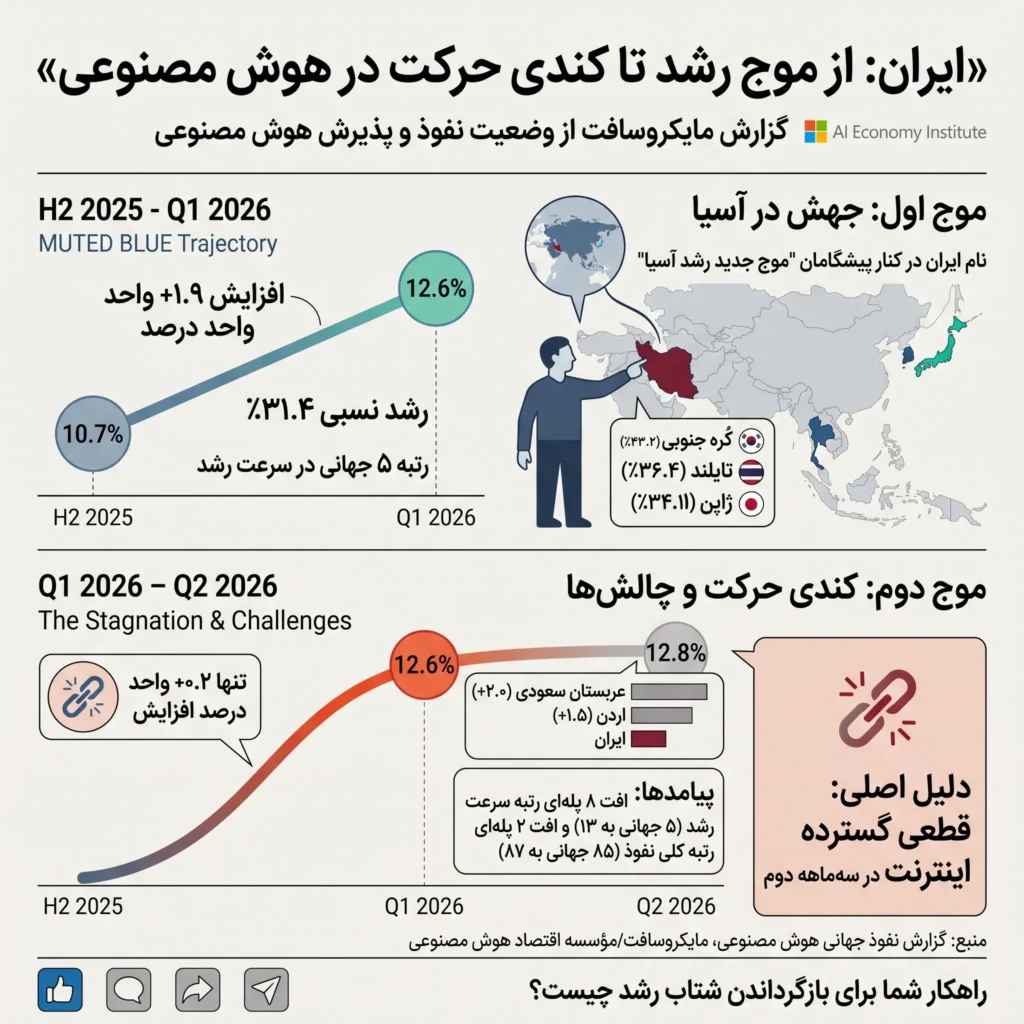 وضعیت پذیرش و نفوذ هوش مصنوعی در ایران در سال ۲۰۲۶ از نگاه مایکروسافت