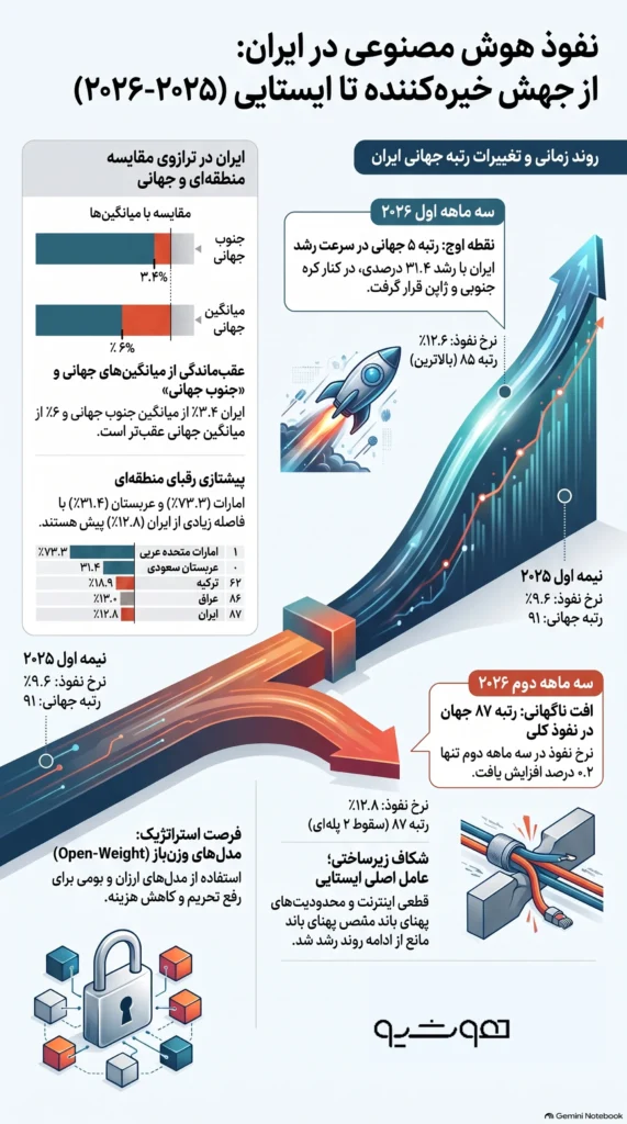 وضعیت پذیرش و نفوذ هوش مصنوعی در ایران در سال ۲۰۲۶ از نگاه مایکروسافت