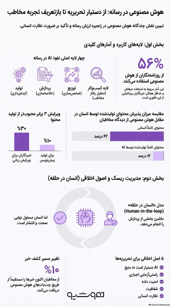 کاربردهای هوش مصنوعی در رسانه 5 کاربردهای هوش مصنوعی در رسانه