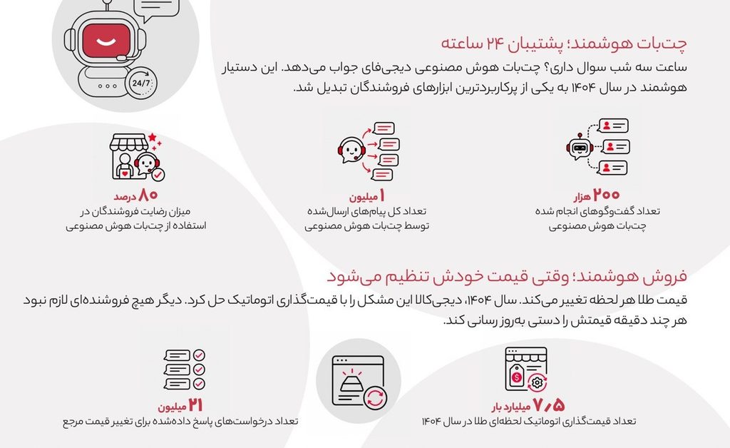۷.۵ میلیارد بار قیمت طلا بهروزرسانی شد؛ هوش مصنوعی در دیجیکالا چه میکند؟ 3 ۷.۵ میلیارد بار قیمت طلا بهروزرسانی شد؛ هوش مصنوعی در دیجیکالا چه میکند؟