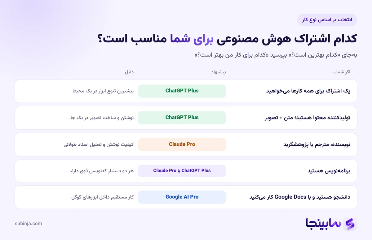 انتخاب اشتراک هوش مصنوعی مناسب بر اساس نوع کار؛ ChatGPT Plus، Claude Pro یا Google AI Pro