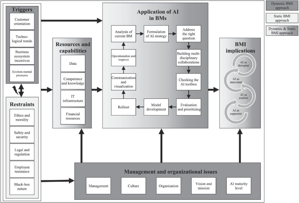 AI-driven business model innovation: A systematic review and research agenda