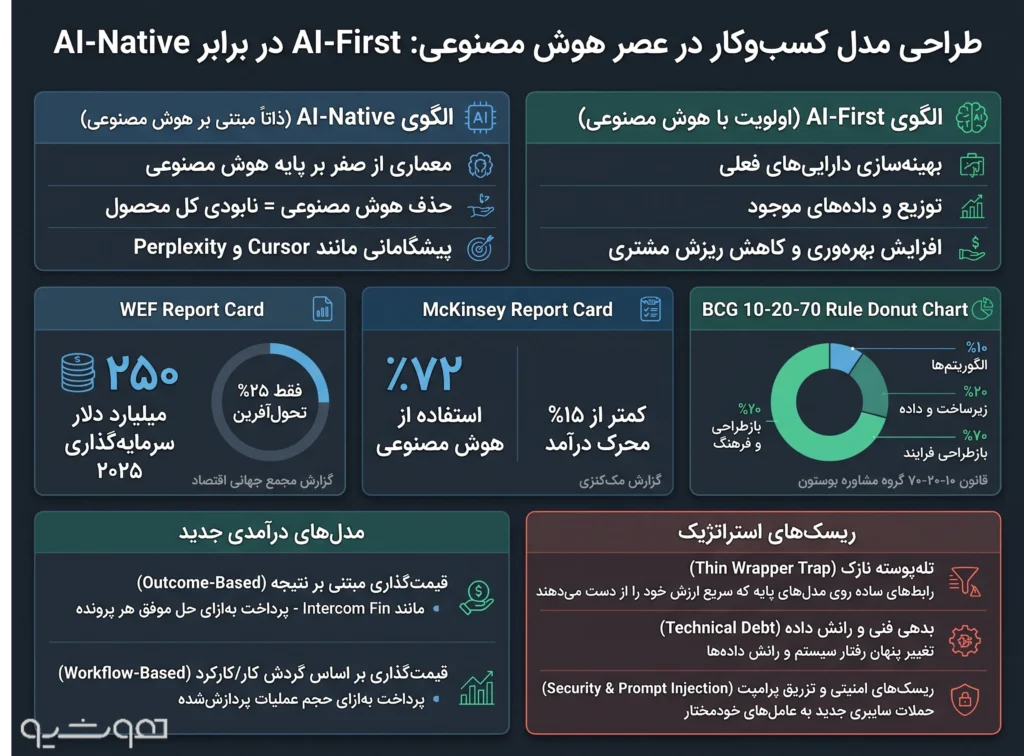 طراحی مدل کسب‌وکار در عصر هوش مصنوعی؛ AI-Native یا AI-First