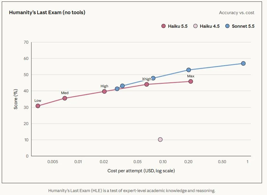 Claude Haiku 5.5؛ سریع، ارزان، کمک‌دست بزرگ‌تر‌ها