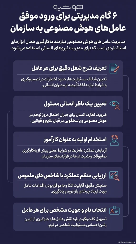 قدمبهقدم با تدوین یک برنامه جامع برای ورود عاملهای هوش مصنوعی به سازمان 10 تدوین یک برنامه جامع برای ورود عاملهای هوش مصنوعی به سازمان