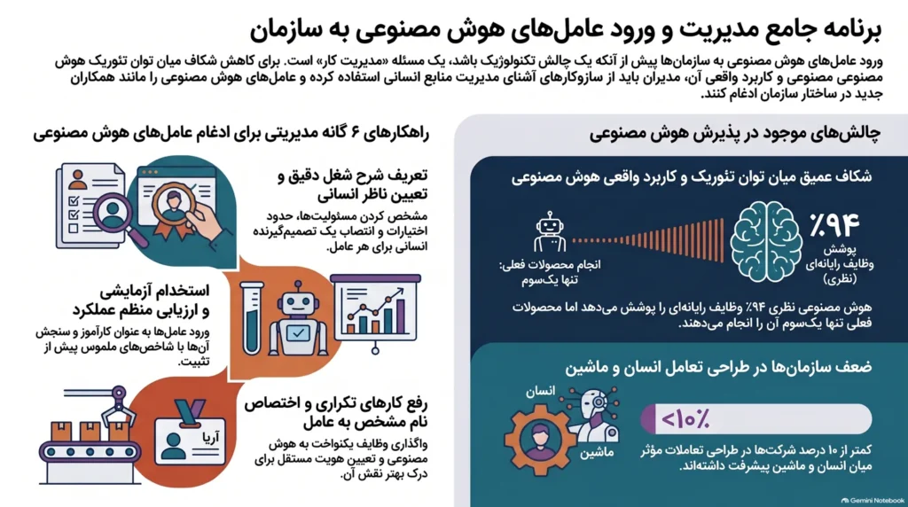 قدمبهقدم با تدوین یک برنامه جامع برای ورود عاملهای هوش مصنوعی به سازمان 1 تدوین یک برنامه جامع برای ورود عاملهای هوش مصنوعی به سازمان