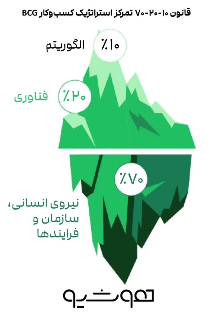 طراحی مدل کسب‌وکار در عصر هوش مصنوعی؛ AI-Native یا AI-First