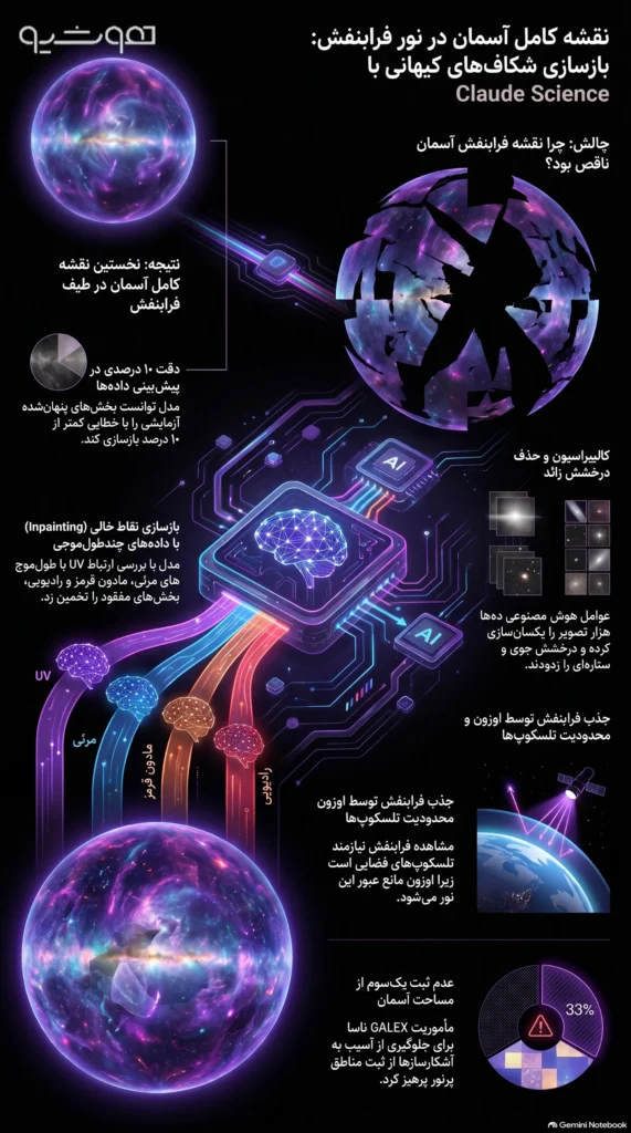 چگونه Claude به بازسازی نقشه فرابنفش ناقص آسمان شب کمک کرد؟