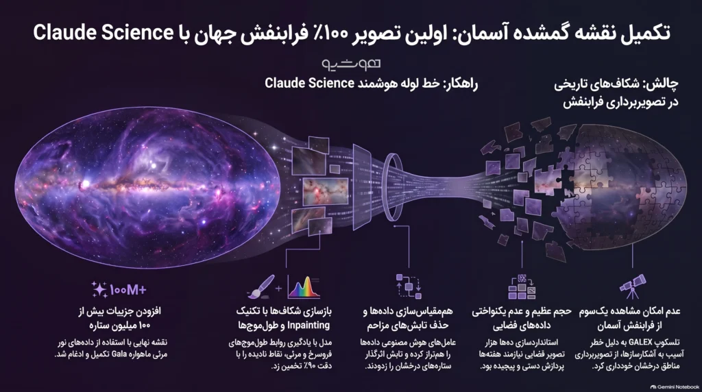 چگونه Claude به بازسازی نقشه فرابنفش ناقص آسمان شب کمک کرد؟