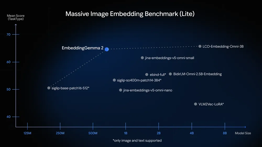 EmbeddingGemma 2؛ مدل متنباز چندوجهی گوگل که حتی روی موبایل اجرا میشود 3 گوگل EmbeddingGemma 2 را بهعنوان یک مدل سبک و متنباز برای تولید امبدینگهای چندوجهی برای اجرای لوکال روی دستگاه معرفی کرد.