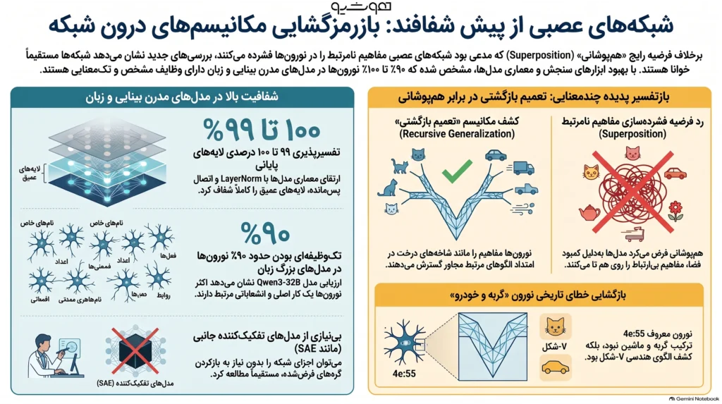 شاید جنجالیترین ادعای دنیای هوش مصنوعی تاکنون: هوش مصنوعی جعبه سیاه نیست 1 شاید جنجالیترین ادعای دنیای هوش مصنوعی تاکنون: شبکههای عصبی مصنوعی از همان ابتدا هم قابلفهمتر از آن چیزی بودهاند که تصور میکردیم. هوش مصنوعی جعبه سیاه نیست.